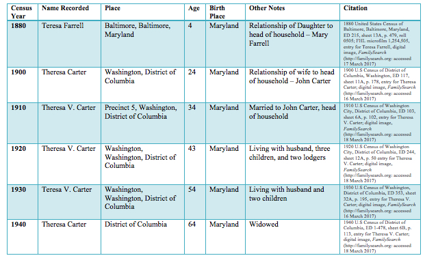 Census Chart